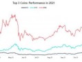 BNB币安币2022年最新消息！BNB币安币2021年狂涨1300%详情！