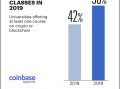 Coinbase最新报告：2019年学习加密货币课程的学生总数较去年翻倍