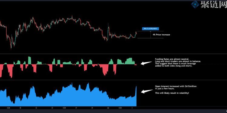 CryptoQuant显示BTC价格最近上涨了4%！其期货未平仓部位迅速大增-第1张图片-巴山号