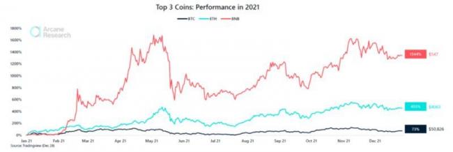 BNB币安币2022年最新消息！BNB币安币2021年狂涨1300%详情！-第1张图片-巴山号