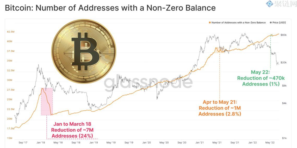 Glassnode称比特币投机者和游客已被驱逐！Celsius清算价再降至2722.11美元-第1张图片-巴山号