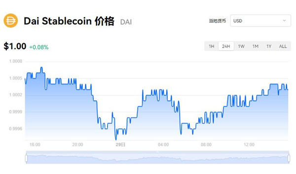 DAI币今日价格 DAI币最新行情查询-第1张图片-巴山号