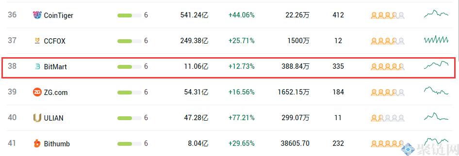 BitMart交易所靠谱吗？BitMart交易所排名第几？-第2张图片-巴山号