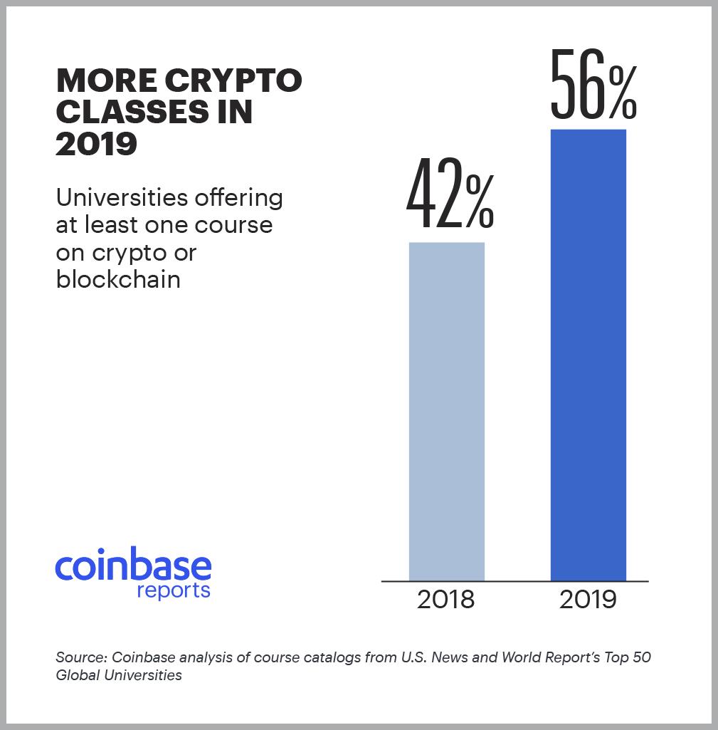 Coinbase最新报告：2019年学习加密货币课程的学生总数较去年翻倍-第1张图片-巴山号