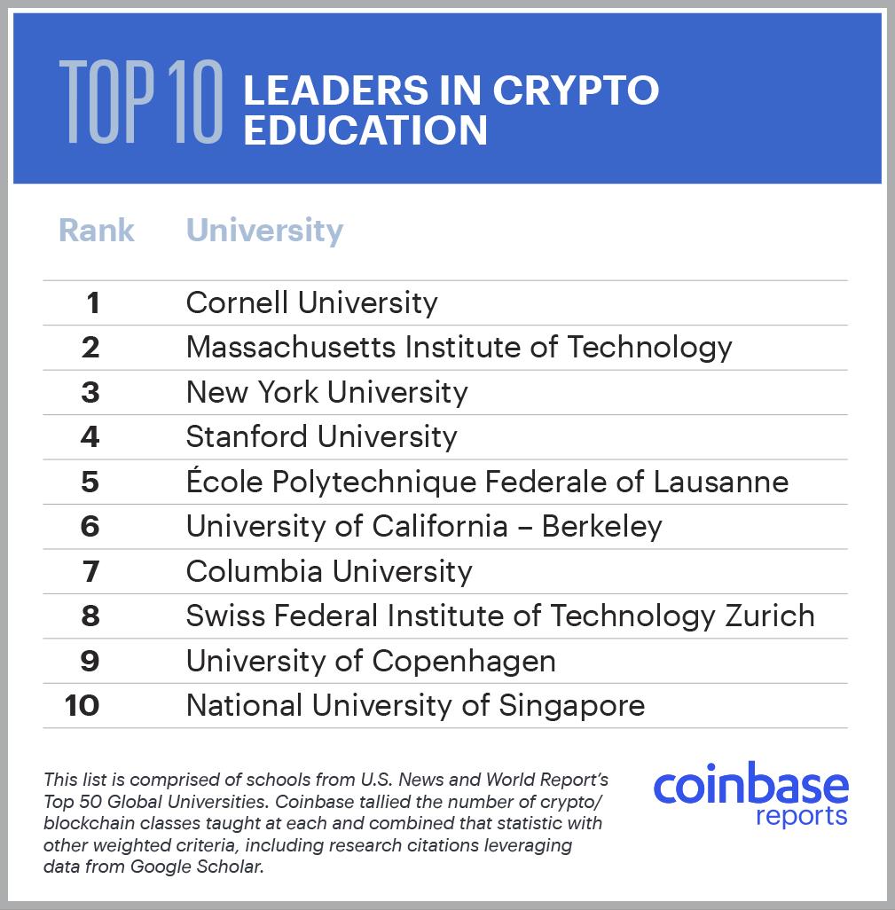 Coinbase最新报告：2019年学习加密货币课程的学生总数较去年翻倍-第3张图片-巴山号