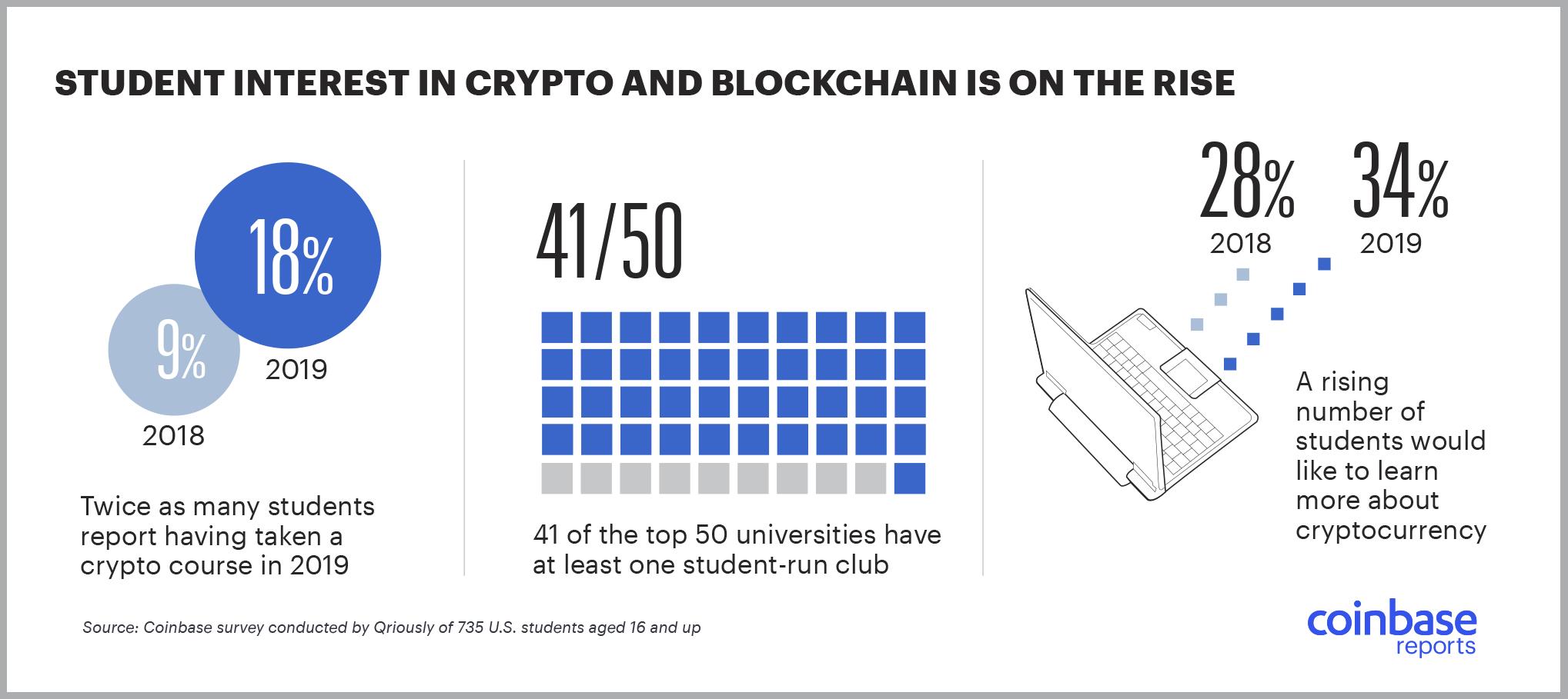 Coinbase最新报告：2019年学习加密货币课程的学生总数较去年翻倍-第5张图片-巴山号