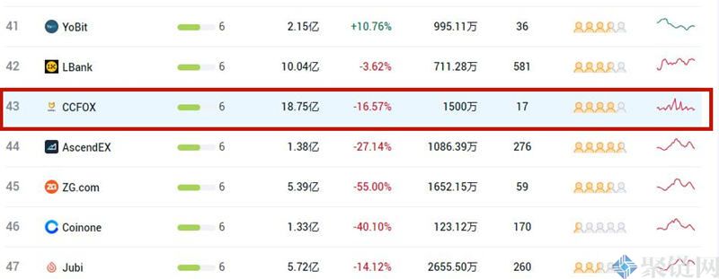 CCFOX交易所排名第几？CCFOX交易所全球排名介绍-第1张图片-巴山号