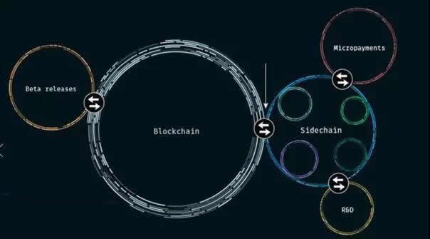 以太坊侧链可以做什么？以太坊侧链的优势汇总-第1张图片-巴山号