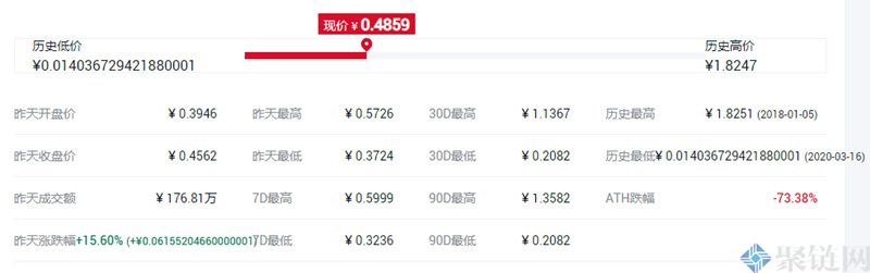 CDT币历史最低价多少？CDT币历史最低价和最高价介绍-第2张图片-巴山号