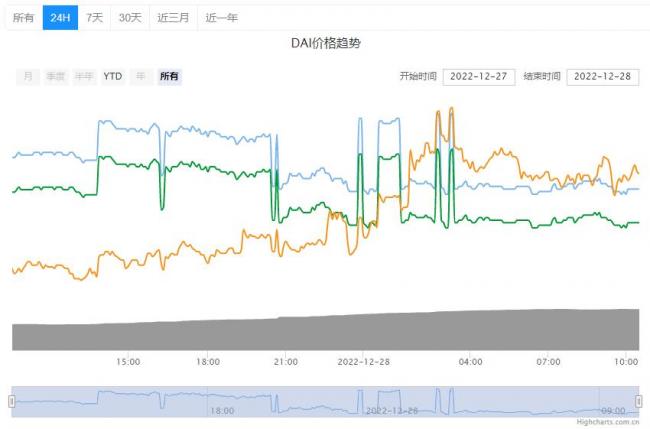 DAI币今日价格详情！DAI币最新行情查询！-第2张图片-巴山号