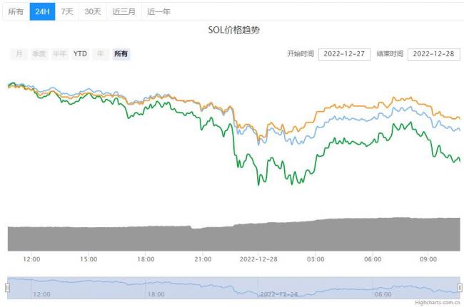 SOL索拉纳币今日价格详情！索拉纳币最新行情查询！-第2张图片-巴山号