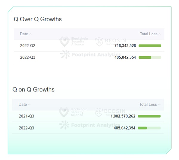 2023年Q3全球区块链生态安全报告 总损失约4亿504万美元-第3张图片-巴山号