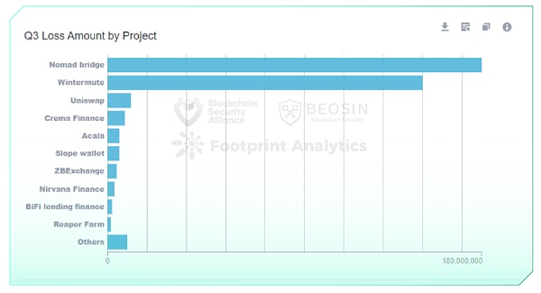 2023年Q3全球区块链生态安全报告 总损失约4亿504万美元-第5张图片-巴山号