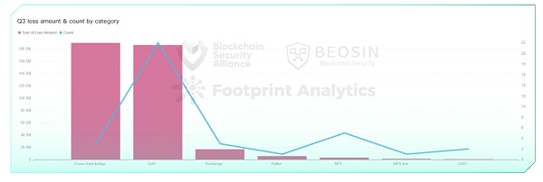 2023年Q3全球区块链生态安全报告 总损失约4亿504万美元-第8张图片-巴山号