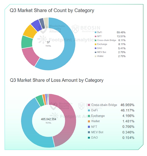 2023年Q3全球区块链生态安全报告 总损失约4亿504万美元-第9张图片-巴山号