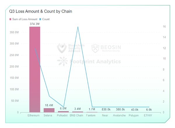 2023年Q3全球区块链生态安全报告 总损失约4亿504万美元-第11张图片-巴山号