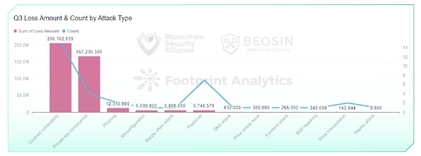 2023年Q3全球区块链生态安全报告 总损失约4亿504万美元-第14张图片-巴山号