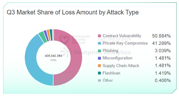 2023年Q3全球区块链生态安全报告 总损失约4亿504万美元-第15张图片-巴山号
