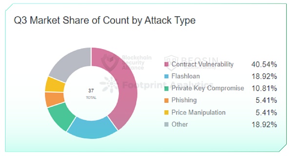 2023年Q3全球区块链生态安全报告 总损失约4亿504万美元-第16张图片-巴山号