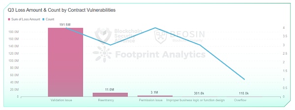 2023年Q3全球区块链生态安全报告 总损失约4亿504万美元-第17张图片-巴山号