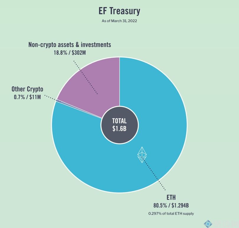 以太坊基金会财库将非加密资产扩大至19%-第1张图片-巴山号