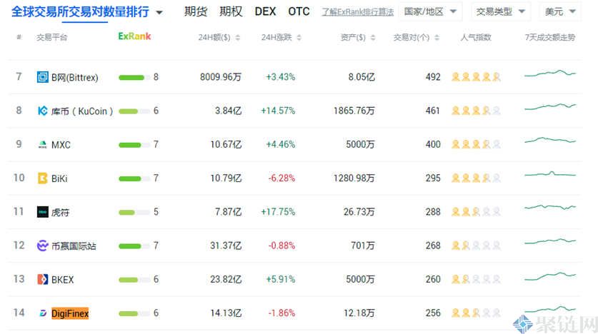 DigiFinex交易所排名全球第几？DigiFinex排名介绍-第1张图片-巴山号