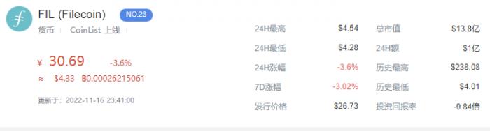 fil币价格最新行情、fil价格今日多少人民币最新消息汇总！-第1张图片-巴山号