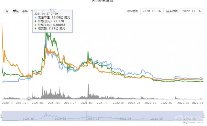 fil币价格最新行情、fil价格今日多少人民币最新消息汇总！-第2张图片-巴山号