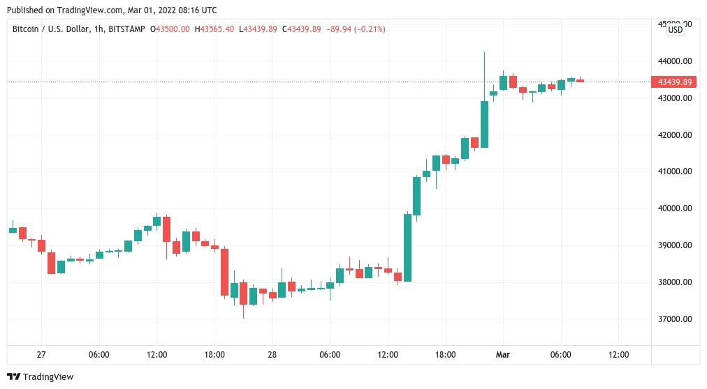 随着比特币飙升至4.4万美元，加密市场清算3亿美元-第1张图片-巴山号