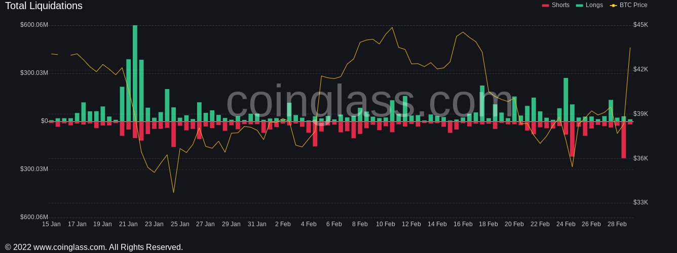 随着比特币飙升至4.4万美元，加密市场清算3亿美元-第2张图片-巴山号