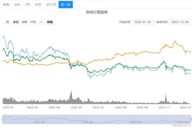 BNB币安币最新价格行情！2022币安币多少钱一个？-第2张图片-巴山号