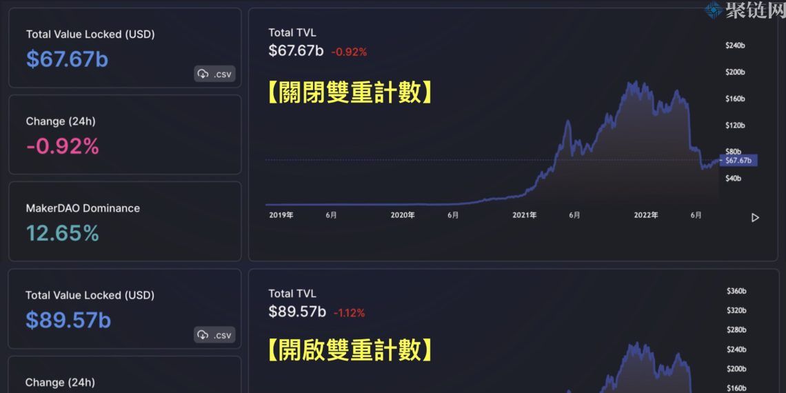 DefiLlama为打击DeFi虚假泡沫关闭双重计数，全网TVL骤降220亿美元-第1张图片-巴山号