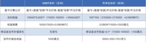 什么是币本位合约／USDT合约？有什么区别？-第4张图片-巴山号