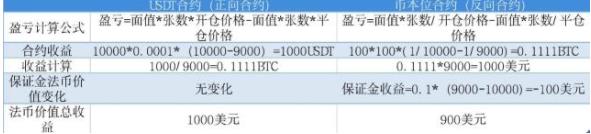 什么是币本位合约／USDT合约？有什么区别？-第3张图片-巴山号