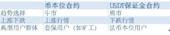 什么是币本位合约／USDT合约？有什么区别？-第5张图片-巴山号