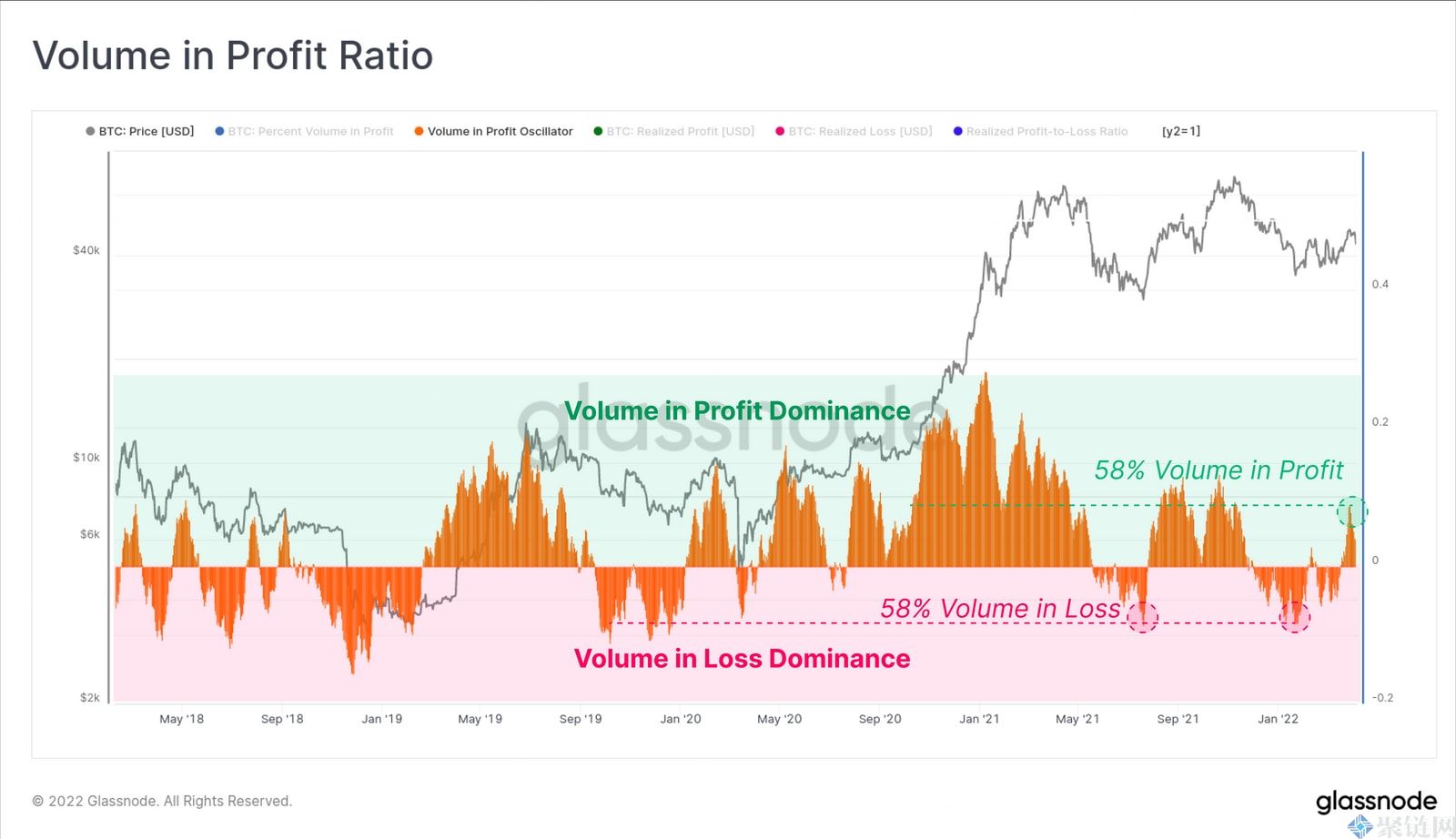 Glassnode：尽管市场下滑，但仍有四分之三的BTC地址盈利-第2张图片-巴山号