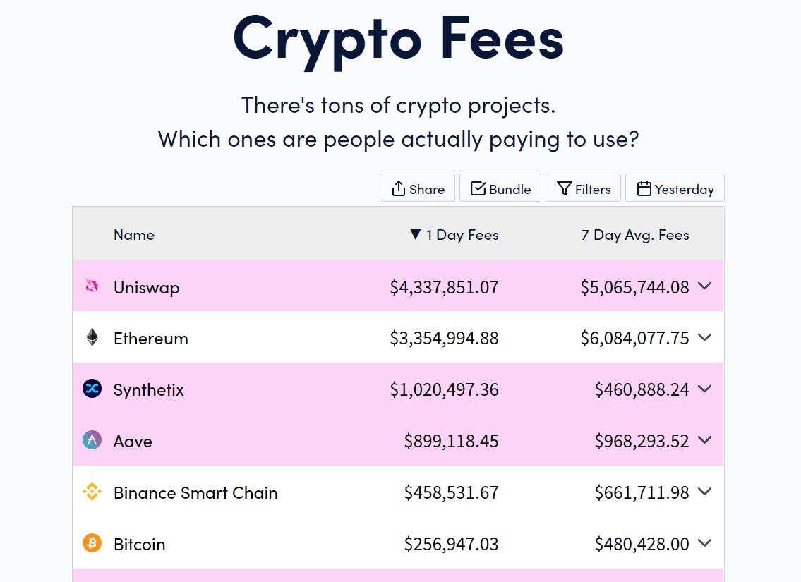 随着SNX代币价值上涨100%，Synthetix协议积累超100万美元交易费用-第1张图片-巴山号