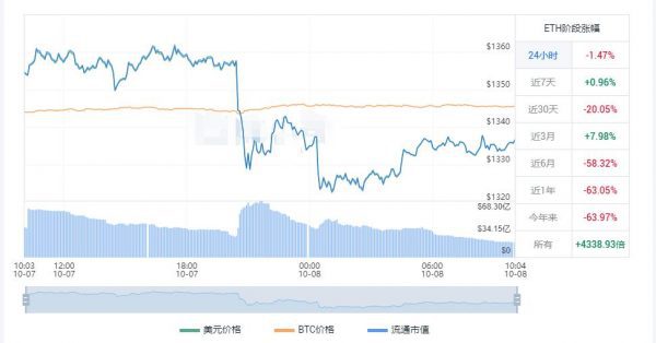 最新以太坊价格 以太坊今日走势-第1张图片-巴山号