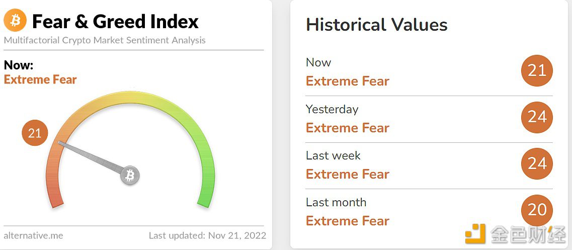 今日恐慌与贪婪指数为21，等级仍为极度恐慌-第1张图片-巴山号