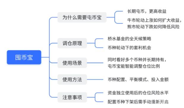 什么是囤币宝？屯币宝的调仓原理解析-第1张图片-巴山号