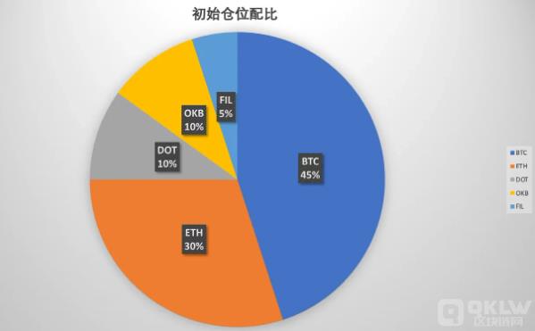 什么是囤币宝？屯币宝的调仓原理解析-第4张图片-巴山号