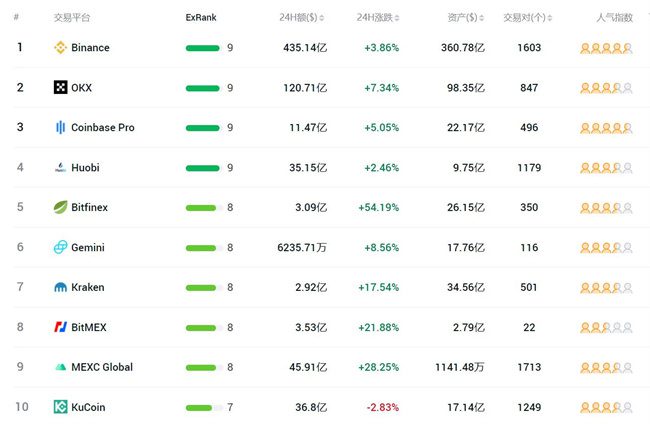 全球十大数字货币交易所排名 炒币必收藏的干货-第1张图片-巴山号