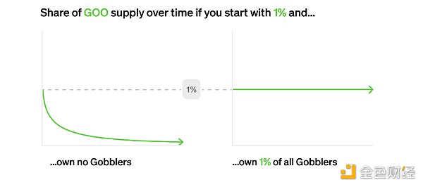 一文了解 Paradigm 提出的 “GOO” 代币发行机制-第2张图片-巴山号