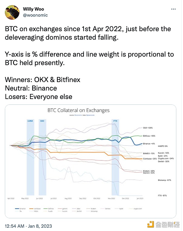 Willy Woo：交易所的BTC抵押品与目前持有的BTC成正比-第1张图片-巴山号