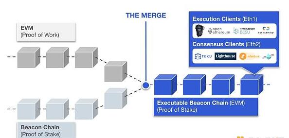 以太坊在合并后将面临哪些潜在的中心化风险？-第5张图片-巴山号