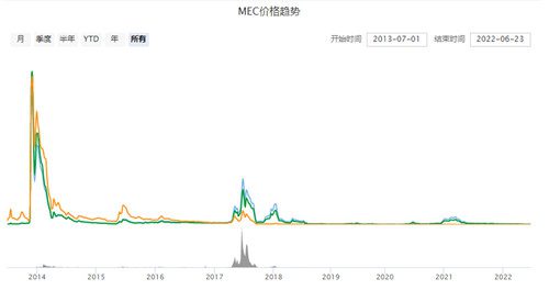 美卡币最新价格行情 美卡币一个多少钱-第3张图片-巴山号