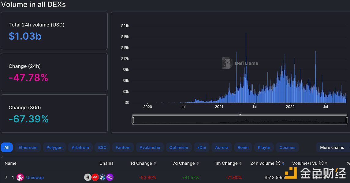 过去24小时UniSwap交易量以5.13亿美元位列榜首-第1张图片-巴山号