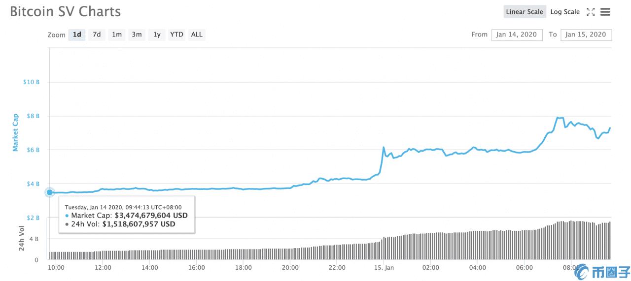 BSV跃至第四大加密货币！市值24小时内翻倍价格创历史新高-第1张图片-巴山号