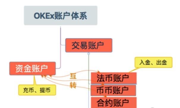 ok交易账户和资金账户有什么区别？ok交易账户与资金账户区别对比-第1张图片-巴山号