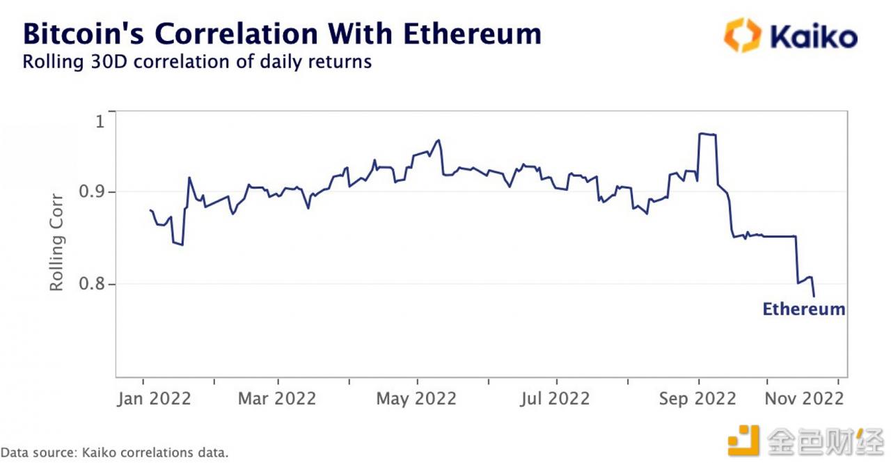 数据：BTC与ETH的相关性降至去年11月以来最低水平-第1张图片-巴山号